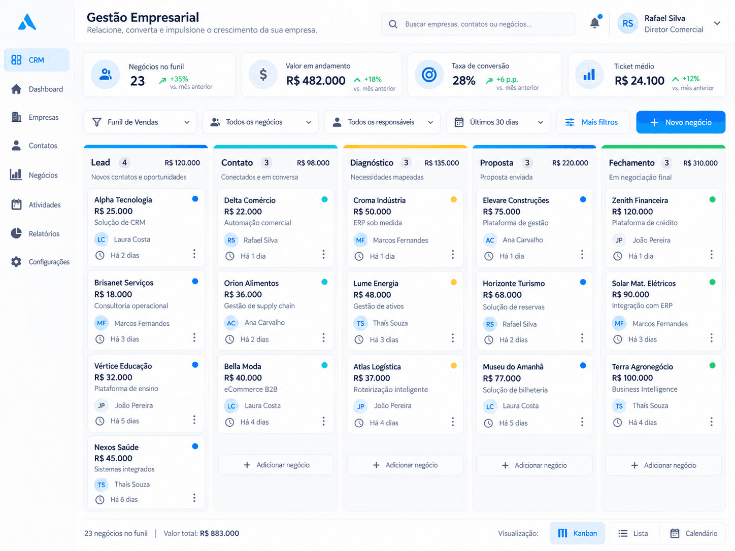 Painel de CRM da gestão comercial